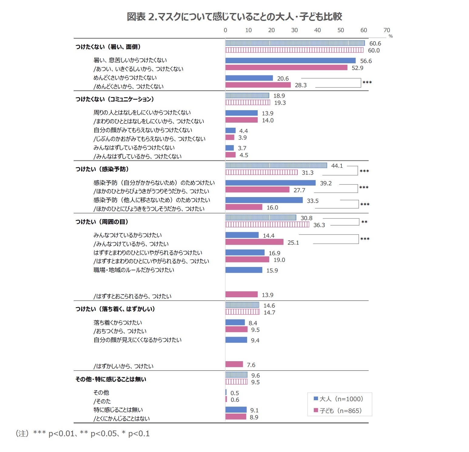 図表2.マスクについて感じていることの大人・子ども比較