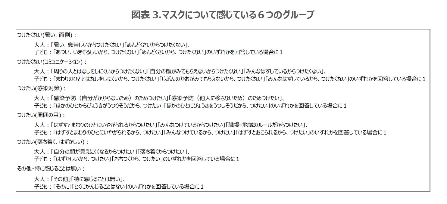 図表3.マスクについて感じている６つのグループ
