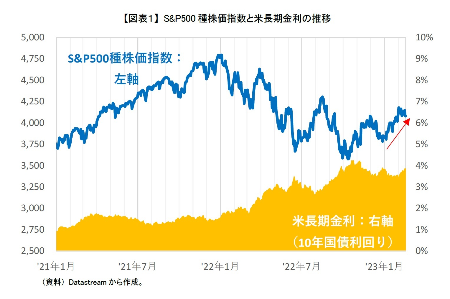 【図表1】 S&P500種株価指数と米長期金利の推移