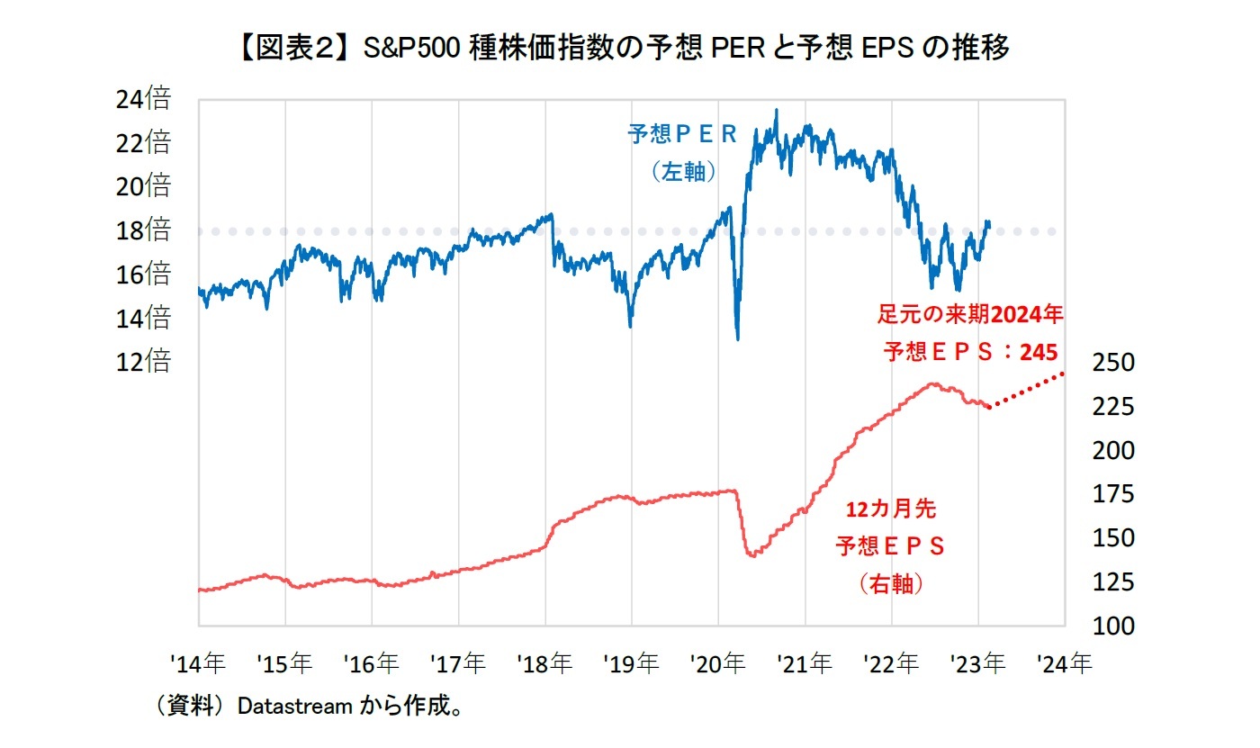 【図表２】 S&P500種株価指数の予想PERと予想EPSの推移