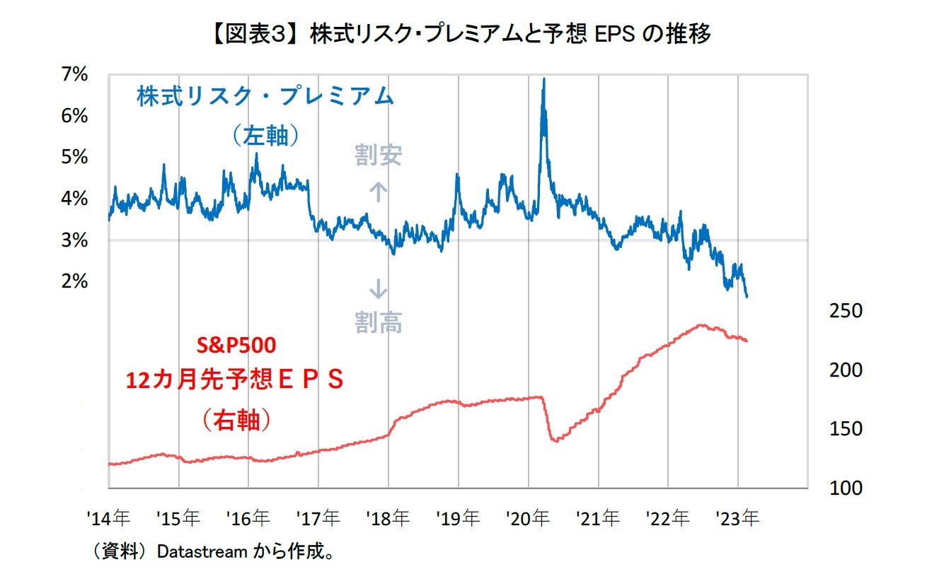 【図表３】 株式リスク・プレミアムと予想EPSの推移