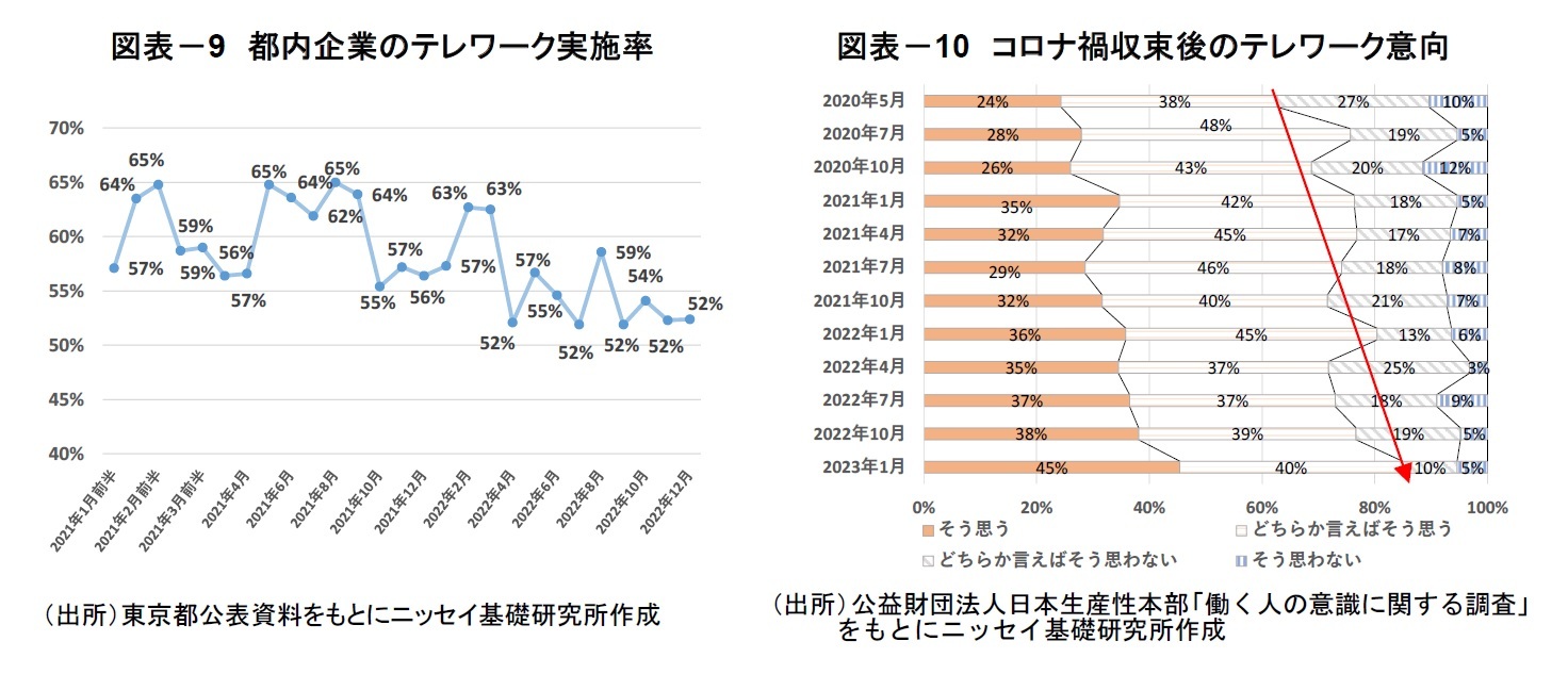 図表－9　都内企業のテレワーク実施率/図表－10　コロナ禍収束後のテレワーク意向