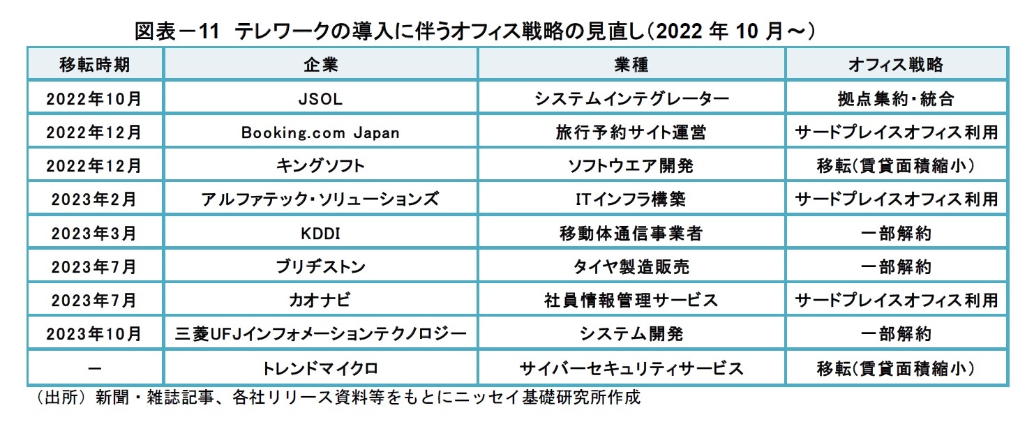 図表－11　テレワークの導入に伴うオフィス戦略の見直し（2022年10月～）
