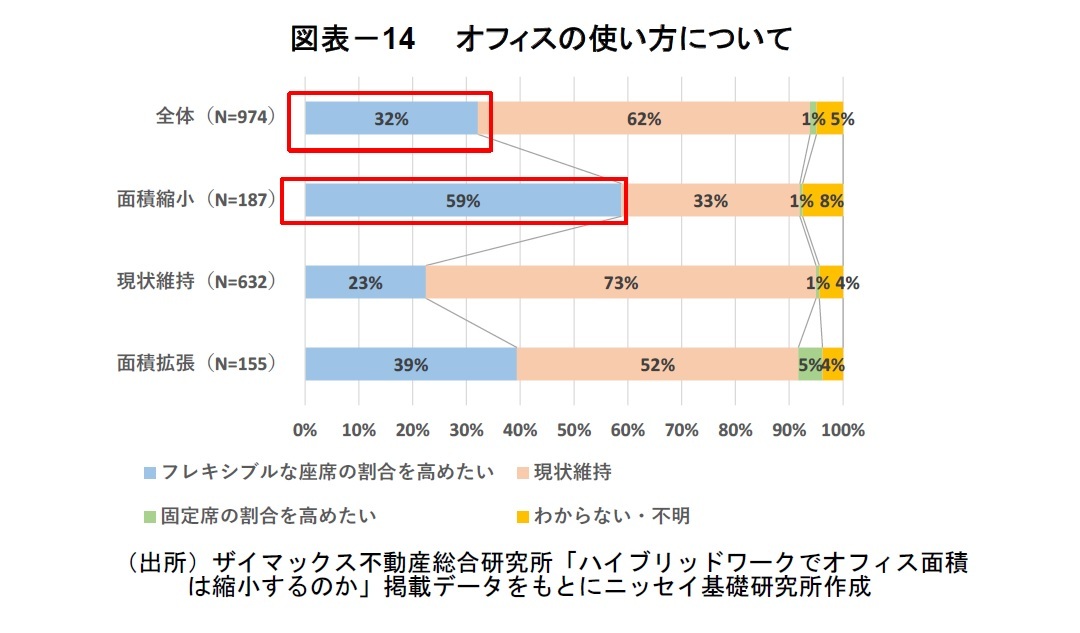図表－14　オフィスの使い方について