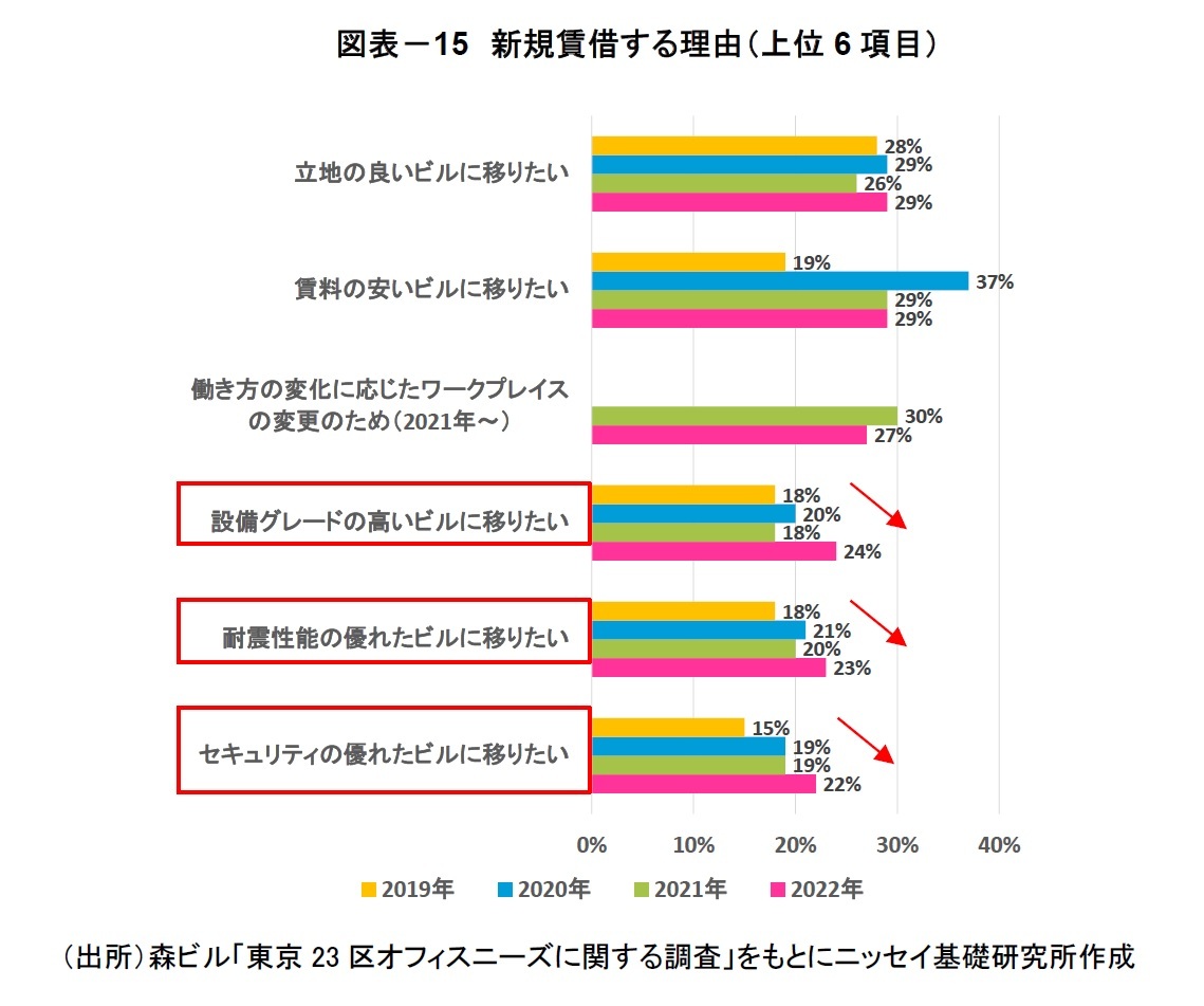 図表－15　新規賃借する理由（上位6項目）