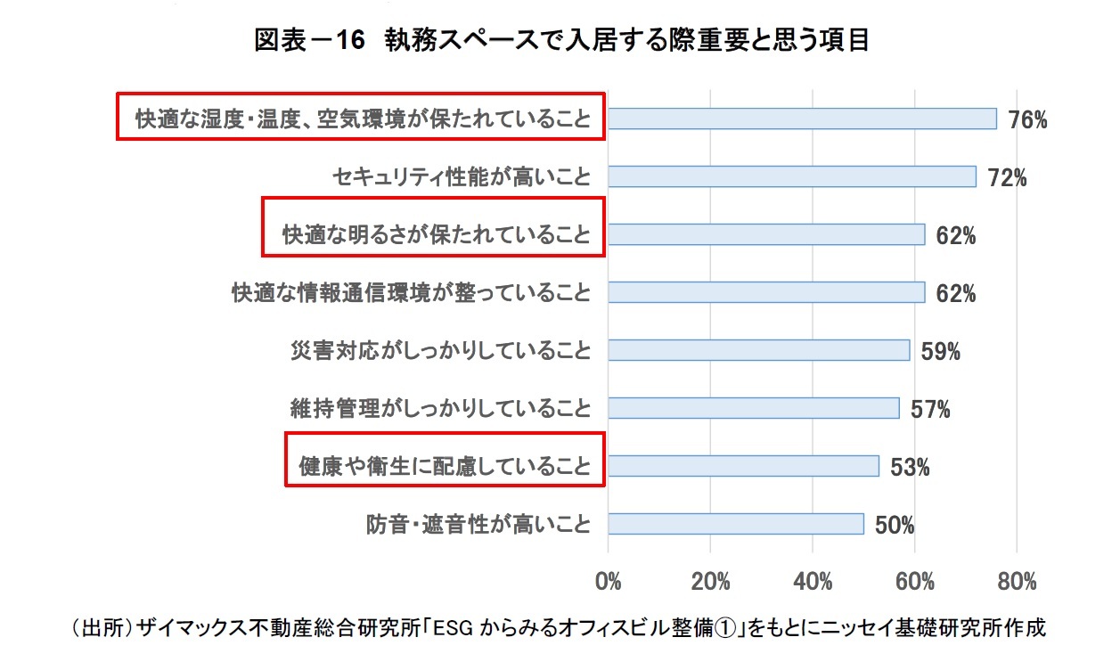 図表－16　執務スペースで入居する際重要と思う項目