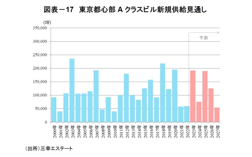 図表－17　東京都心部Aクラスビル新規供給見通し
