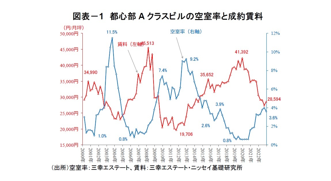 図表－1　都心部Aクラスビルの空室率と成約賃料