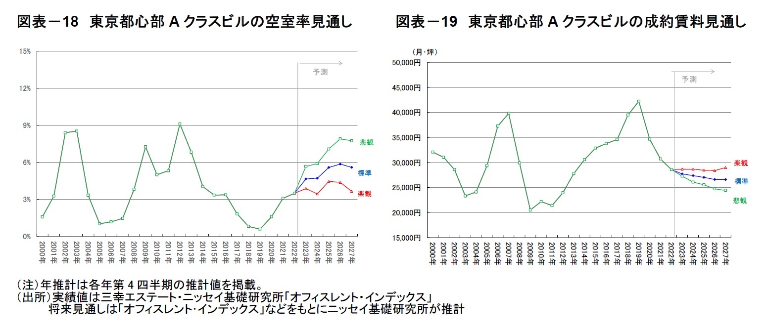 図表－18　東京都心部Aクラスビルの空室率見通し/図表－19　東京都心部Aクラスビルの成約賃料見通し