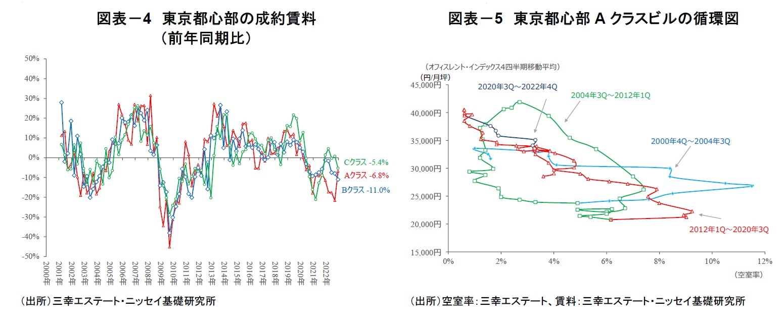 図表－4　東京都心部の成約賃料（前年同期比）/図表－5　東京都心部Aクラスビルの循環図