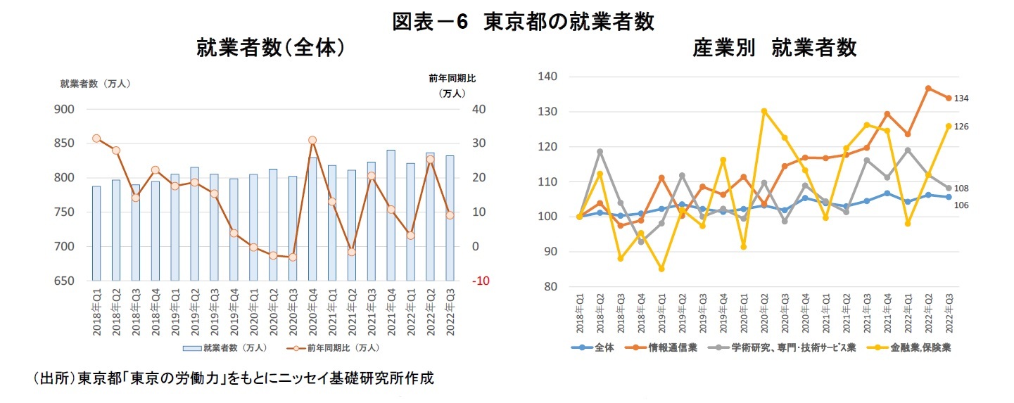 図表－6　東京都の就業者数