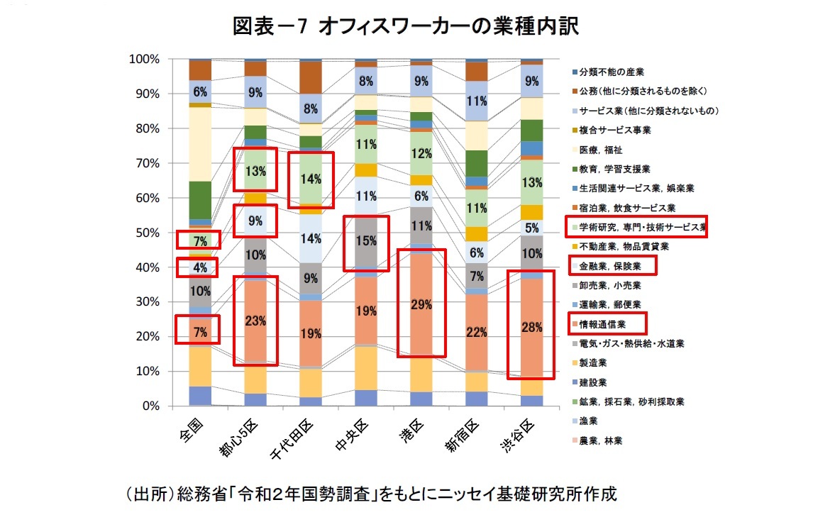 図表－7 オフィスワーカーの業種内訳