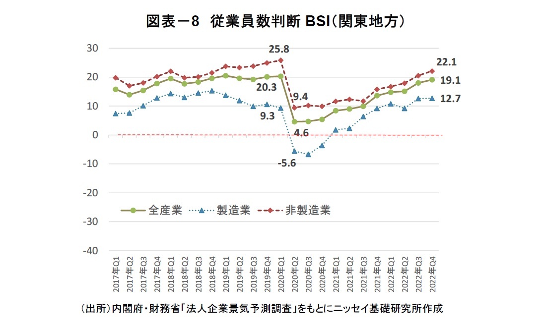図表－8　従業員数判断BSI（関東地方）