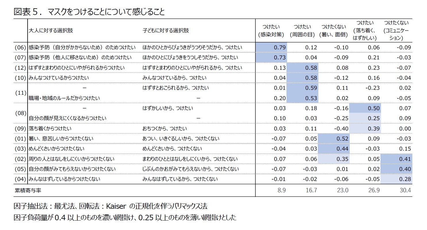 図表５．マスクをつけることについて感じること