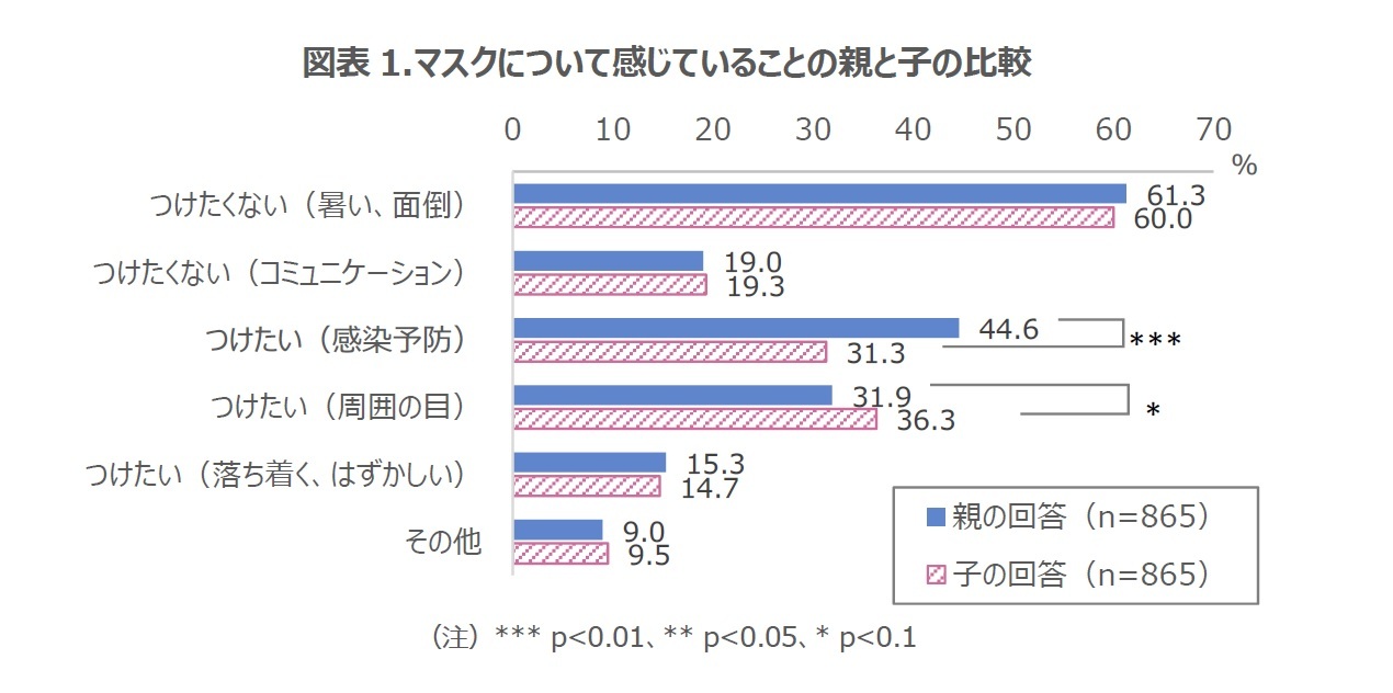 図表1.マスクについて感じていることの親と子の比較