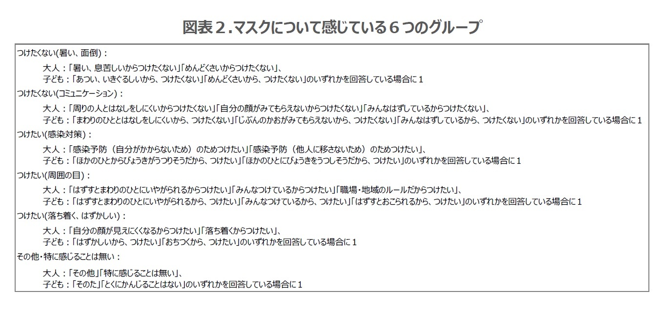 図表２.マスクについて感じている６つのグループ