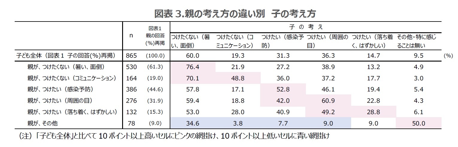 図表3.親の考え方の違い別　子の考え方