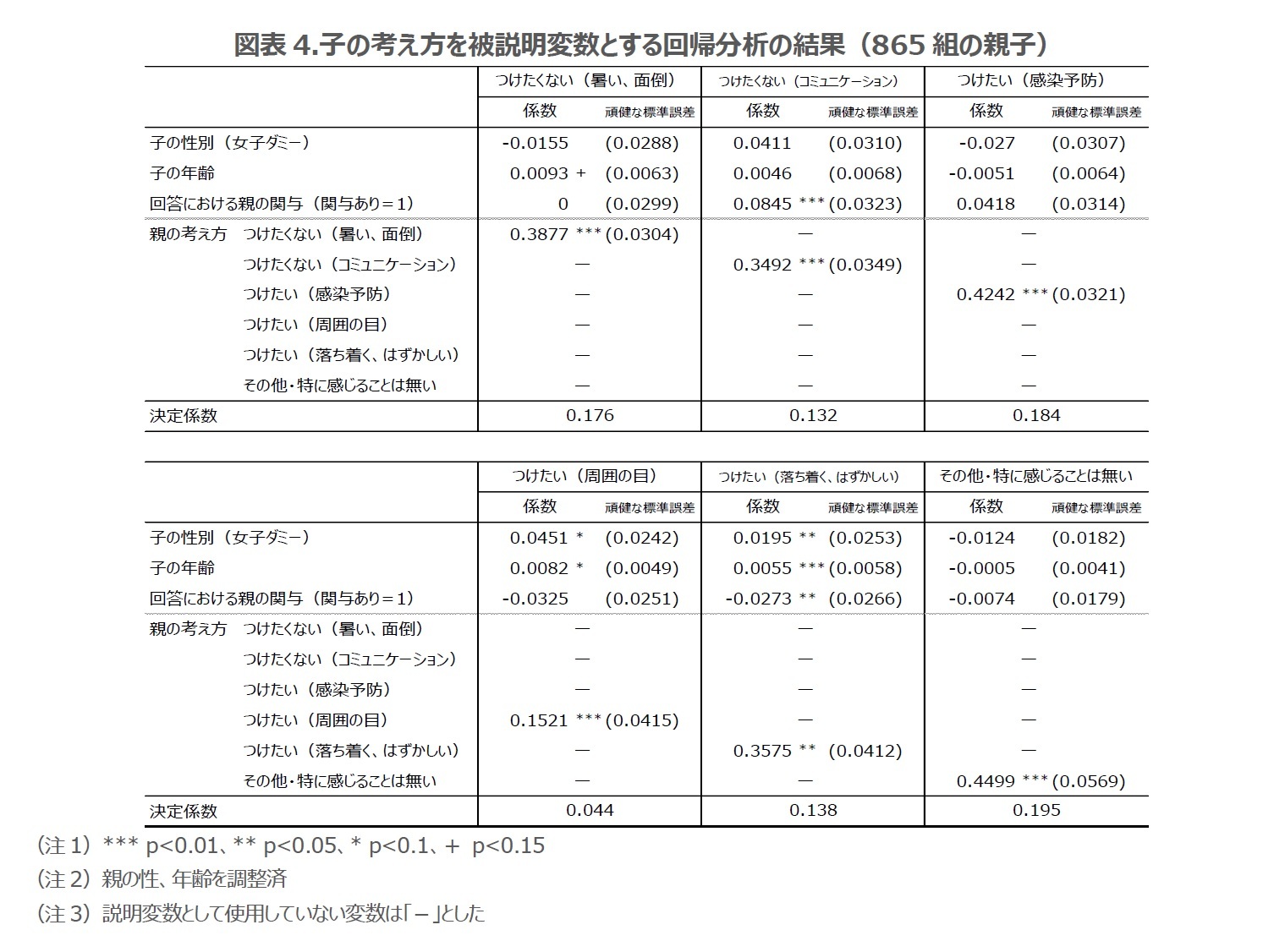 図表4.子の考え方を被説明変数とする回帰分析の結果（865組の親子）