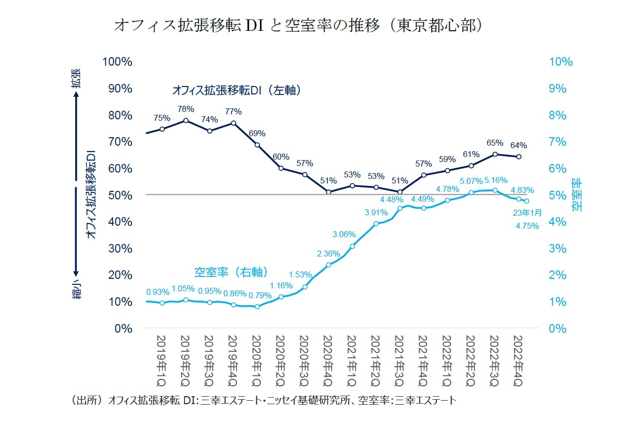 オフィス拡張移転DIと空室率の推移（東京都心部）