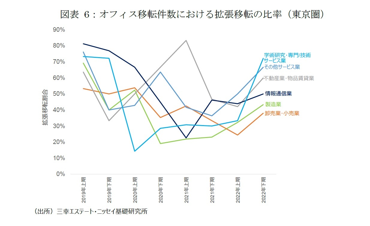 図表6：オフィス移転件数における拡張移転の比率（東京圏）
