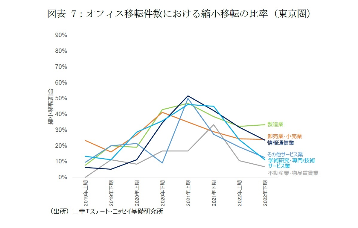図表7：オフィス移転件数における縮小移転の比率（東京圏）