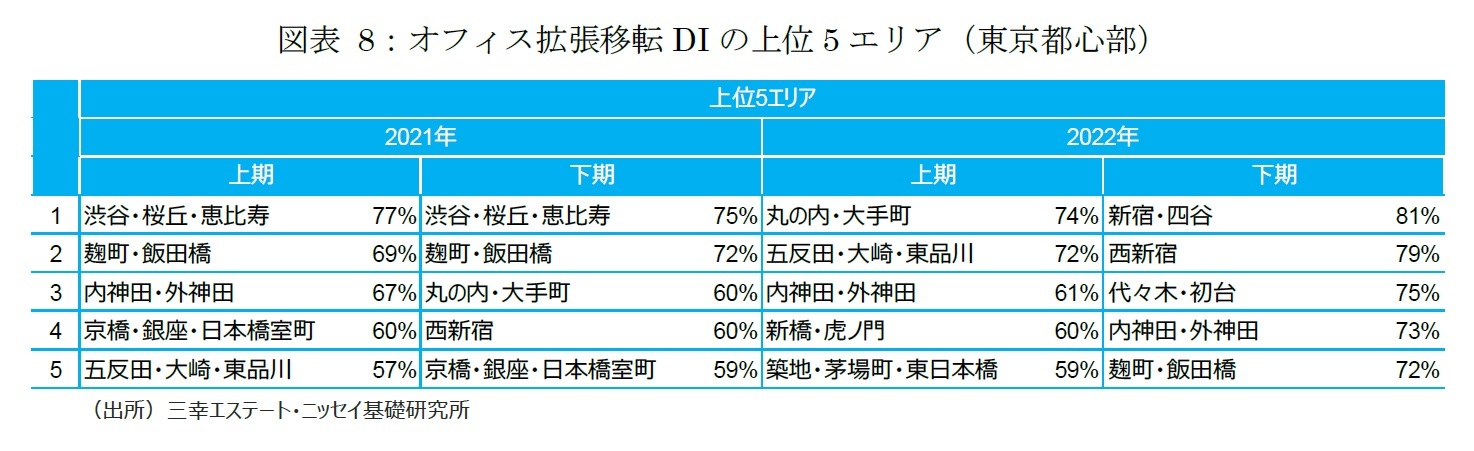 図表8：オフィス拡張移転DIの上位5エリア（東京都心部）