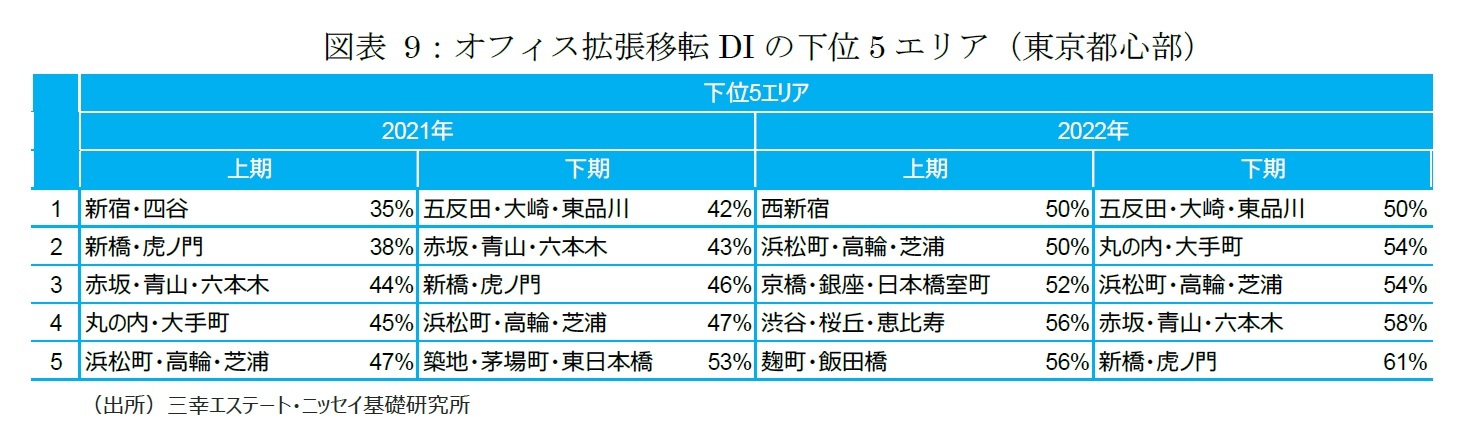 図表9：オフィス拡張移転DIの下位5エリア（東京都心部）