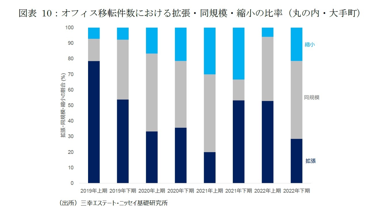 図表10：オフィス移転件数における拡張・同規模・縮小の比率（丸の内・大手町）