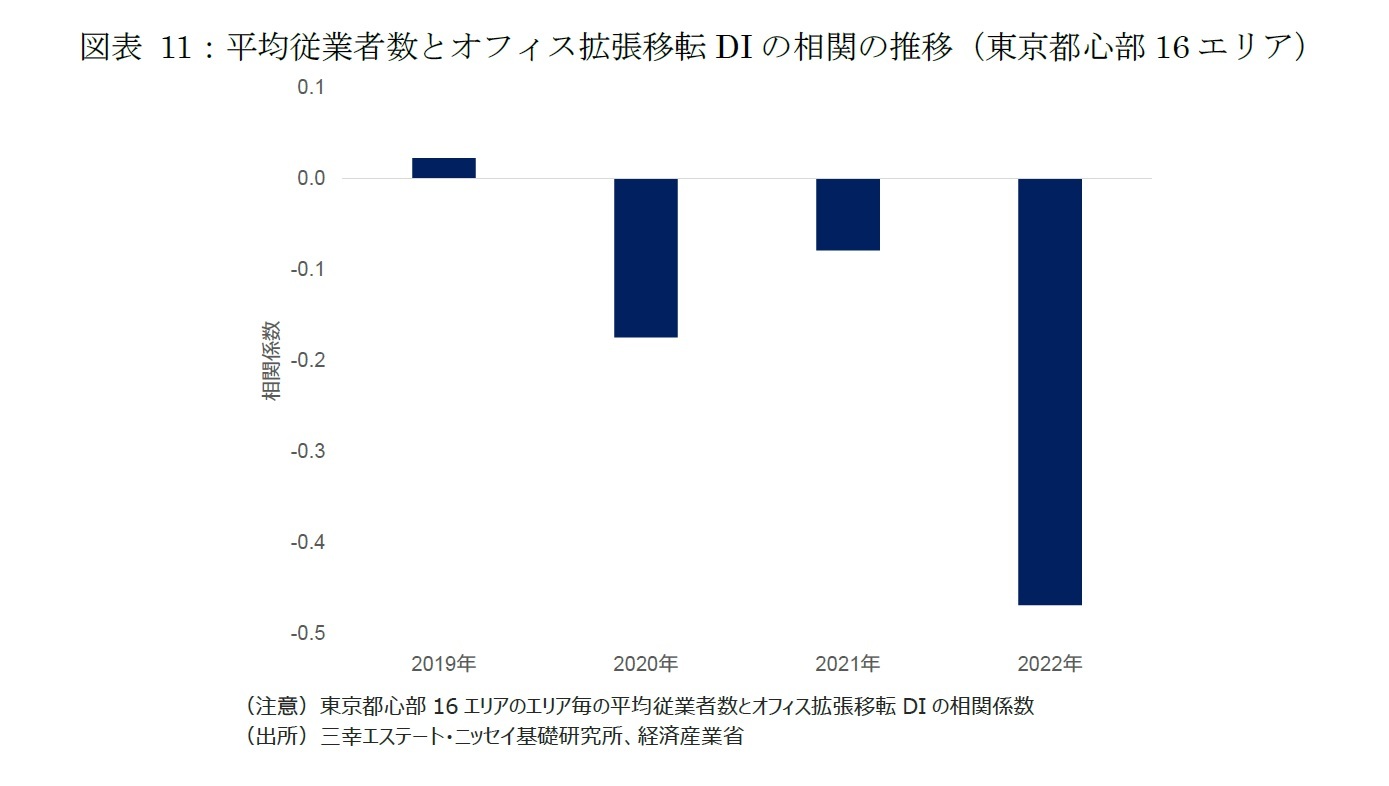 図表11：平均従業者数とオフィス拡張移転DIの相関の推移（東京都心部16エリア）