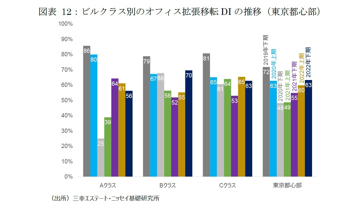 図表12：ビルクラス別のオフィス拡張移転DIの推移（東京都心部）