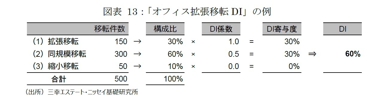 図表13：「オフィス拡張移転DI」の例