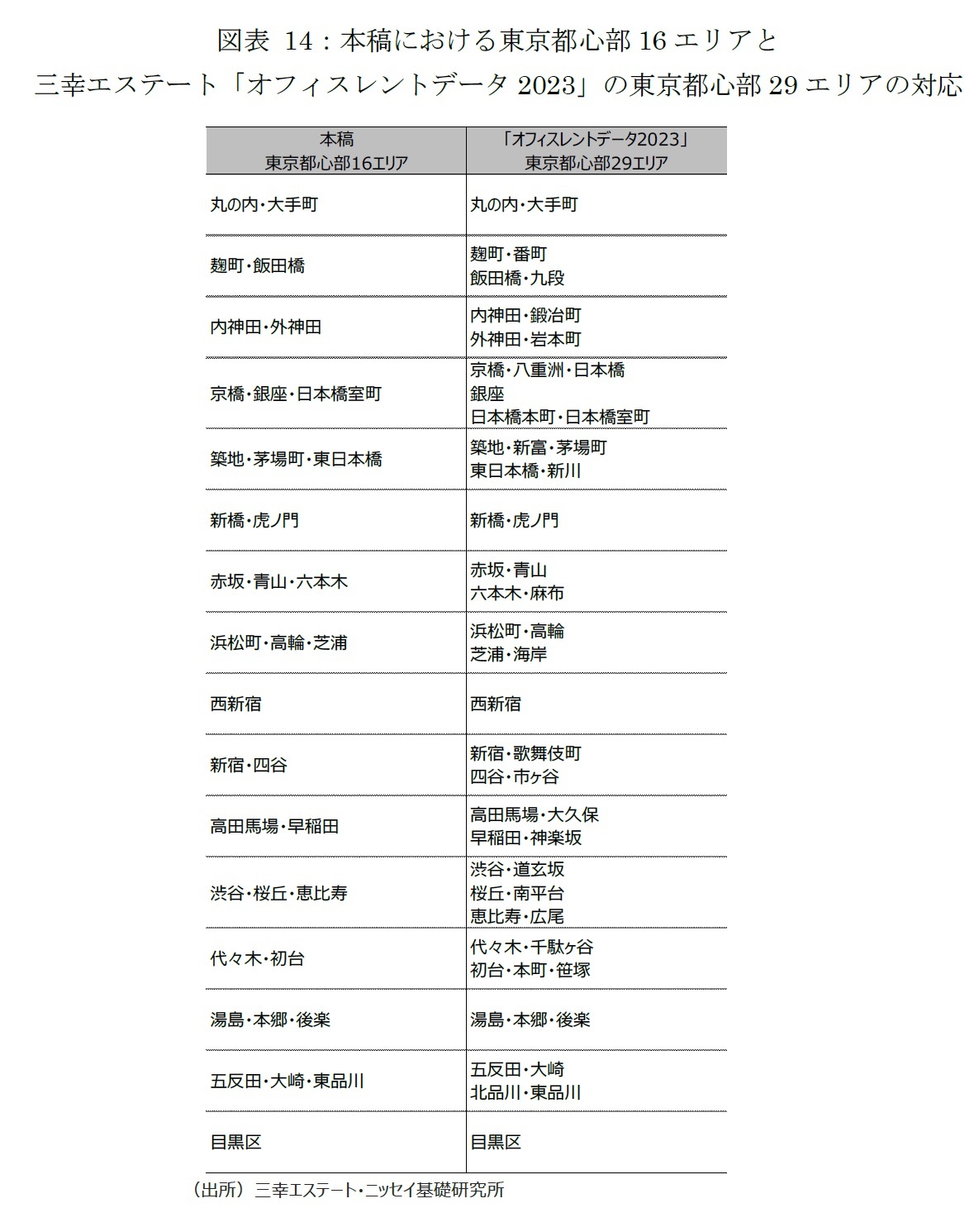 図表 14：本稿における東京都心部16エリアと三幸エステート「オフィスレントデータ2023」の東京都心部29エリアの対応