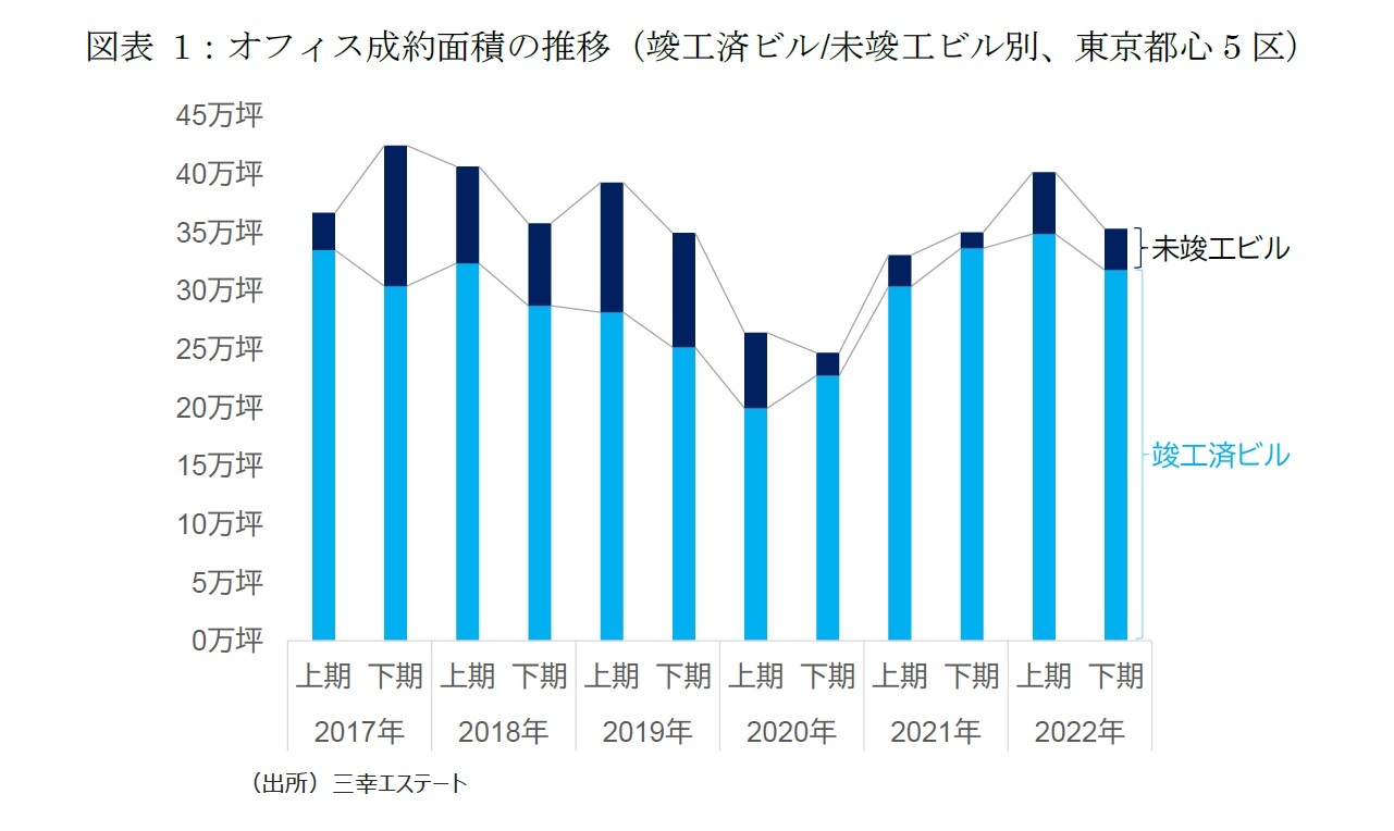 図表1：オフィス成約面積の推移（竣工済ビル/未竣工ビル別、東京都心5区）