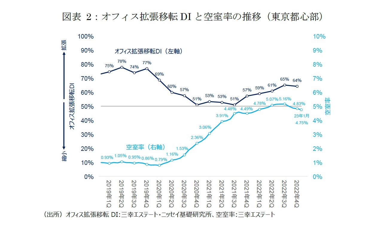 図表2：オフィス拡張移転DIと空室率の推移（東京都心部）