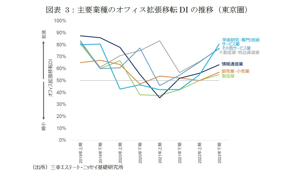 図表3：主要業種のオフィス拡張移転DIの推移（東京圏）