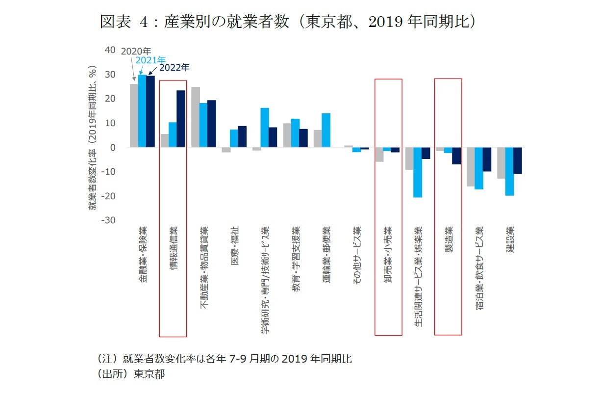 図表4：産業別の就業者数（東京都、2019年同期比）