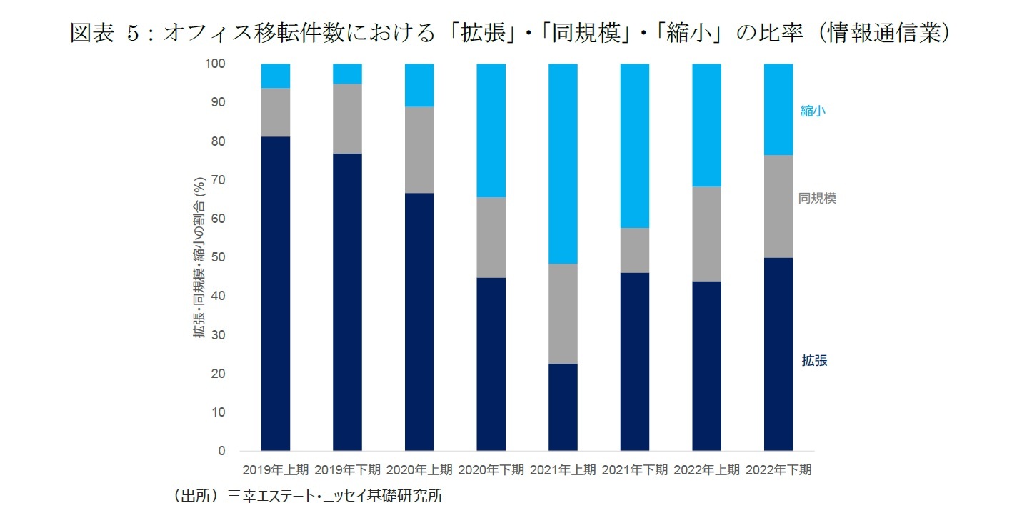 図表5：オフィス移転件数における「拡張」・「同規模」・「縮小」の比率（情報通信業）