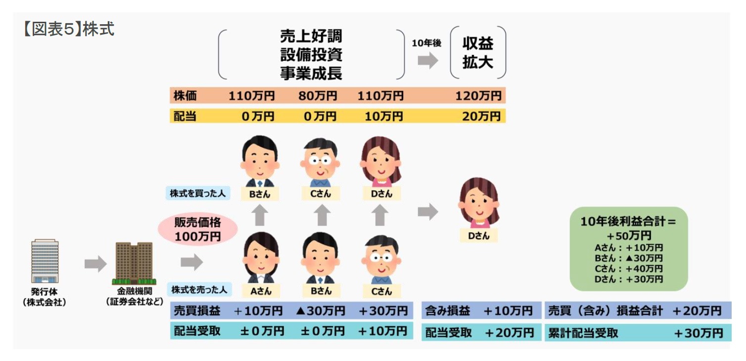 【図表５】株式