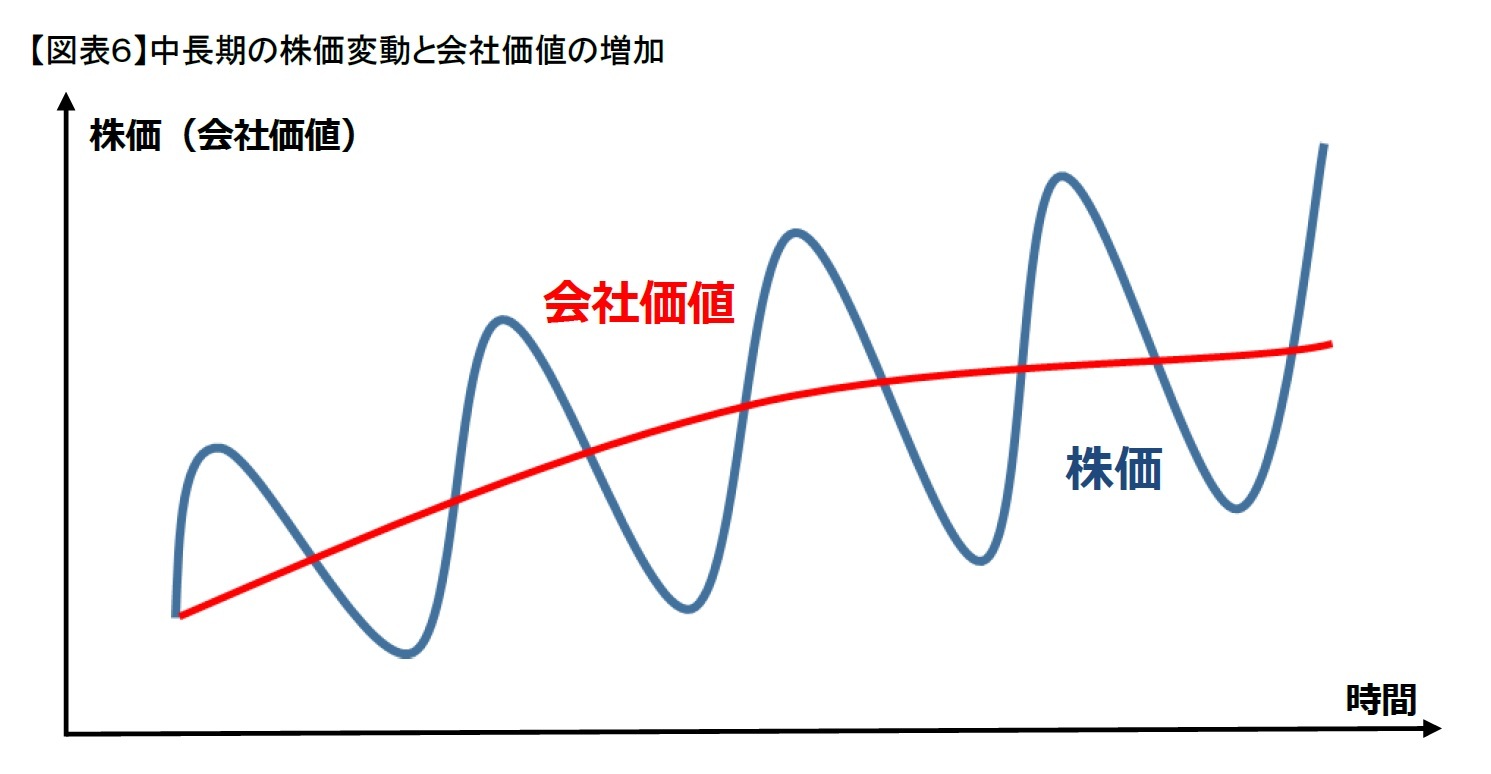 【図表６】中長期の株価変動と会社価値の増加