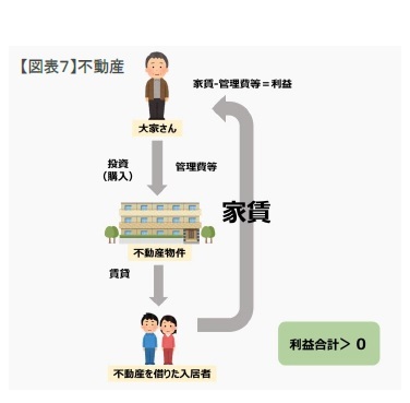 【図表７】不動産
