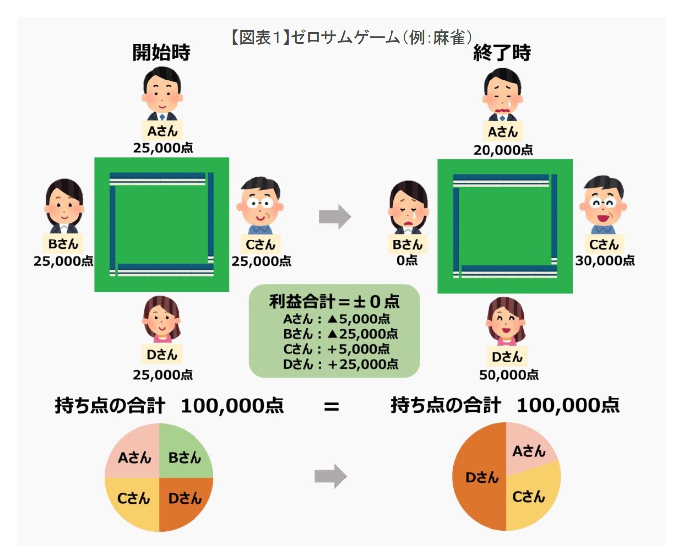 【図表１】ゼロサムゲーム（例：麻雀）