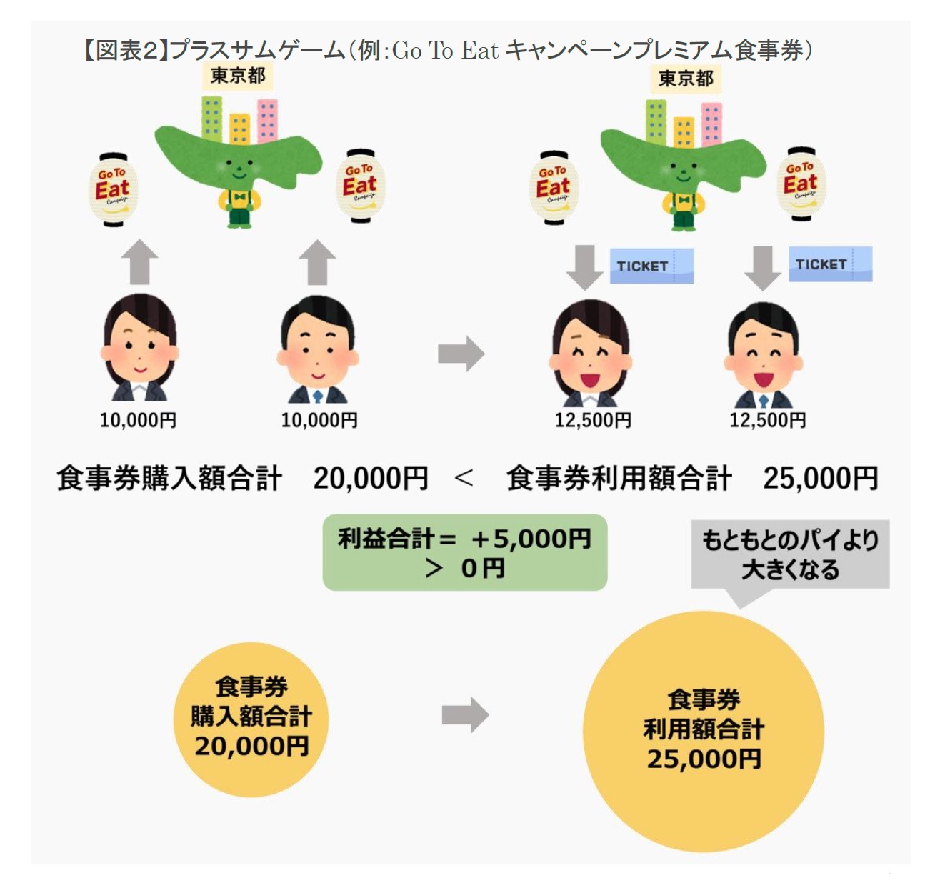 【図表２】プラスサムゲーム（例：Go To Eatキャンペーンプレミアム食事券）