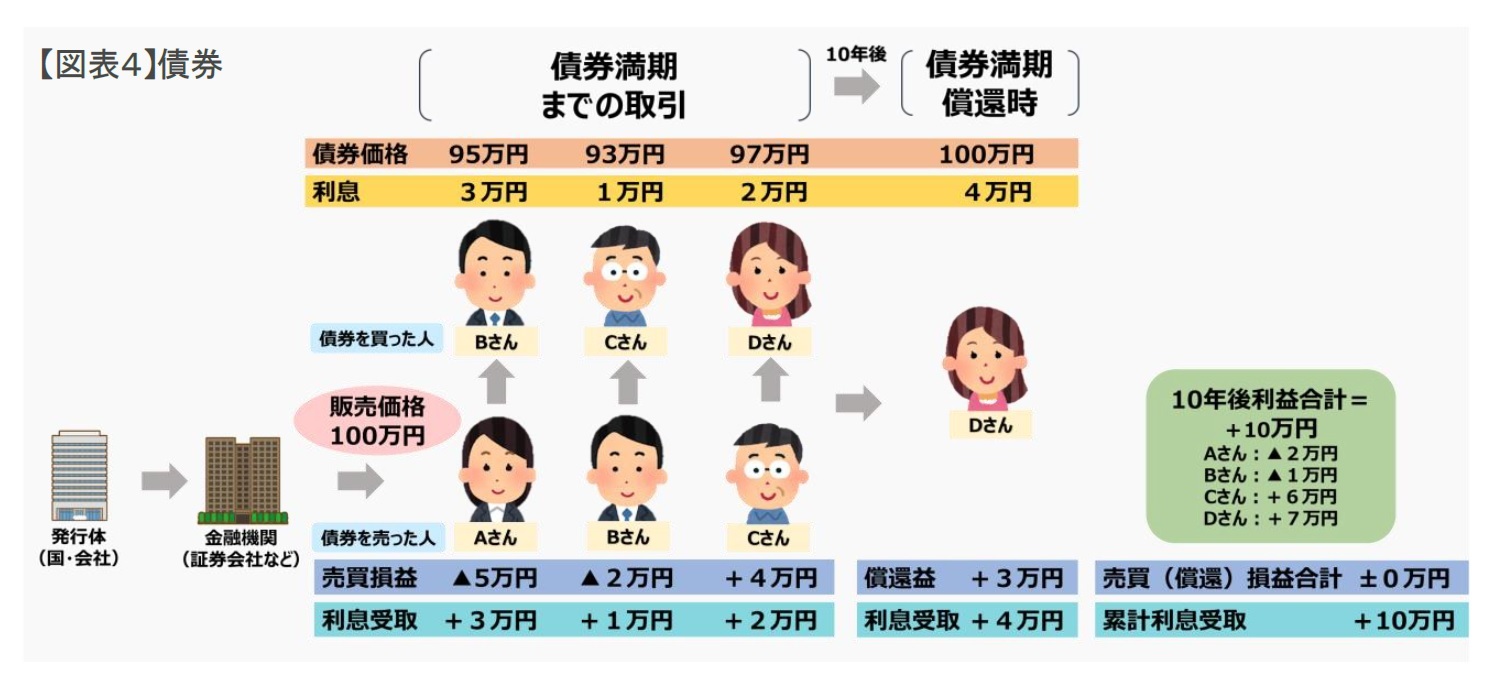 【図表４】債券