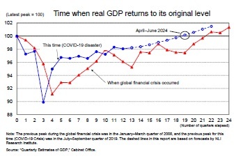 Time when real GDP returns to its original level