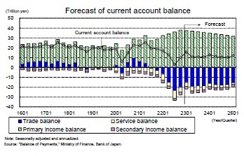 Forecast of current account balance