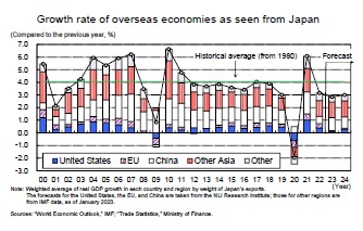 Growth rate of overseas economies as seen from Japan