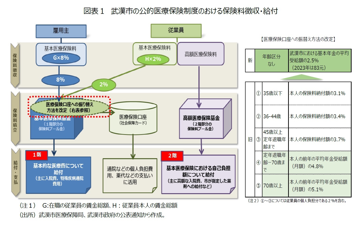 図表１　武漢市の公的医療保険制度のおける保険料徴収・給付