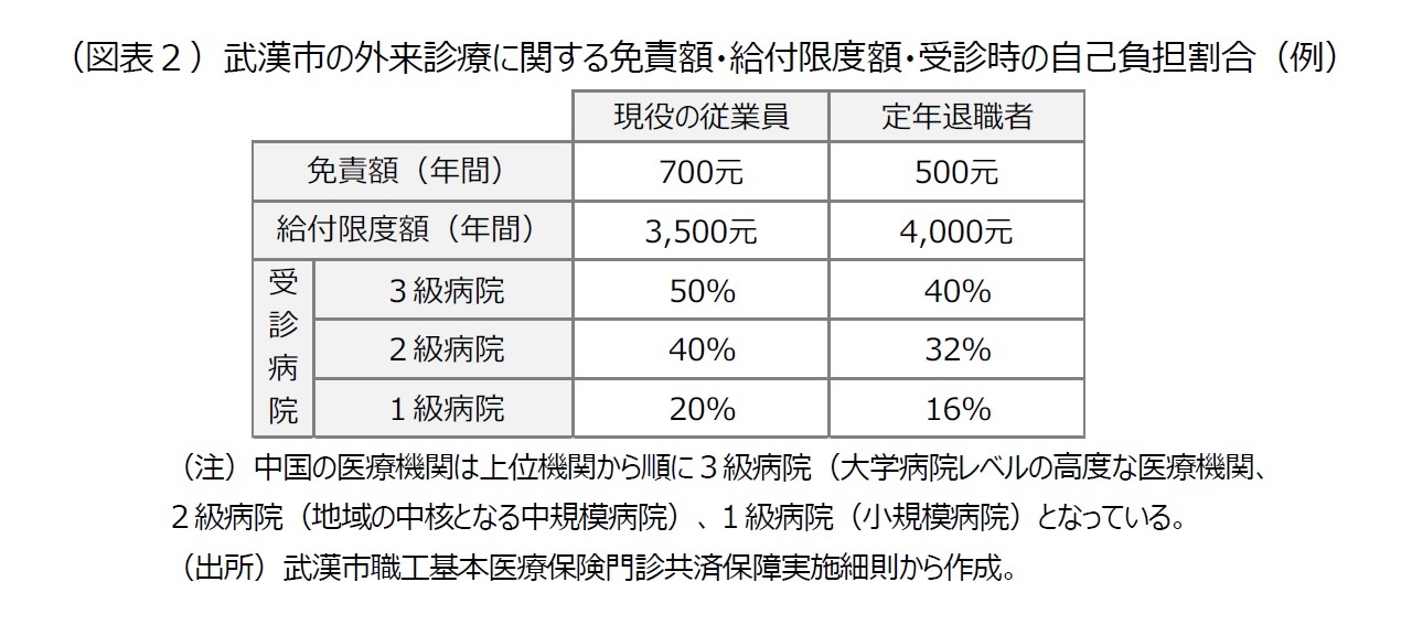 （図表２）武漢市の外来診療に関する免責額・給付限度額・受診時の自己負担割合（例）