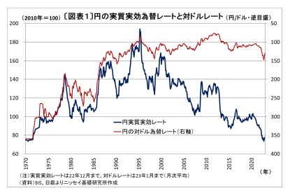 〔図表１〕円の実質実効為替レートと対ドルレート