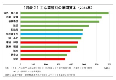 〔図表2〕主な業種別の年間賃金(2021年)